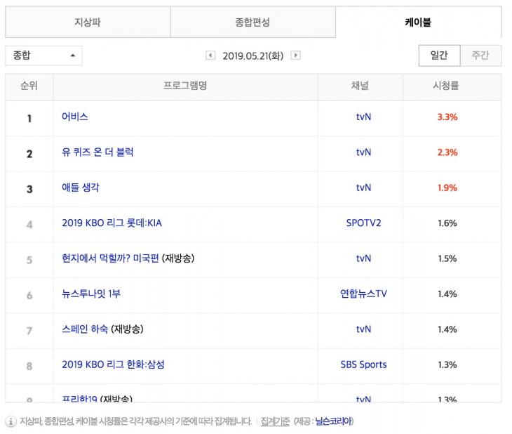 5월 21일 케이블 종합 시청률 순위