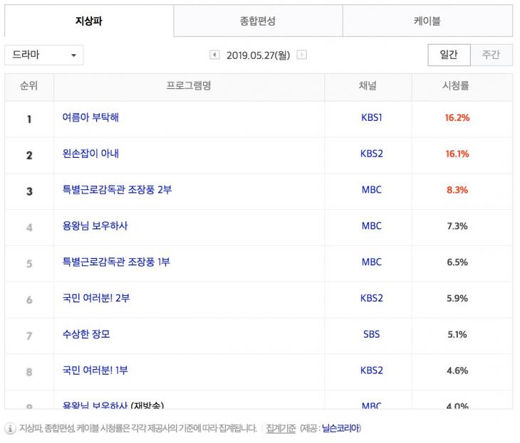 5월 27일 지상파 드라마 시청률 순위