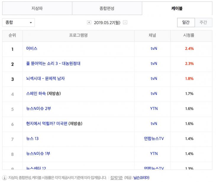 5월 27일 케이블 종합 시청률 순위