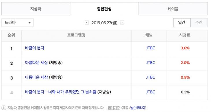 5월 27일 종편 드라마 시청률 순위