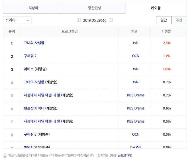 5월 29일 케이블 드라마 시청률 순위