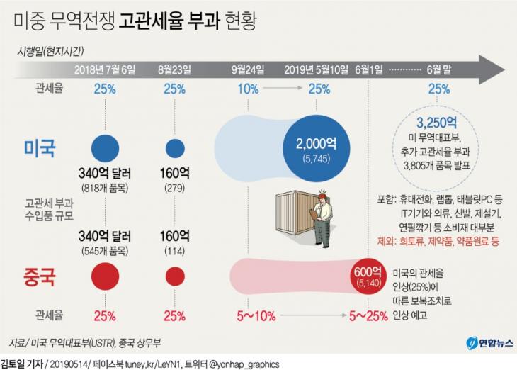 미중 무역전쟁 고관세율 부과 현황 / 연합뉴스
