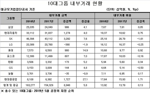 10대 그룹 내부거래 규모 / 재벌닷컴