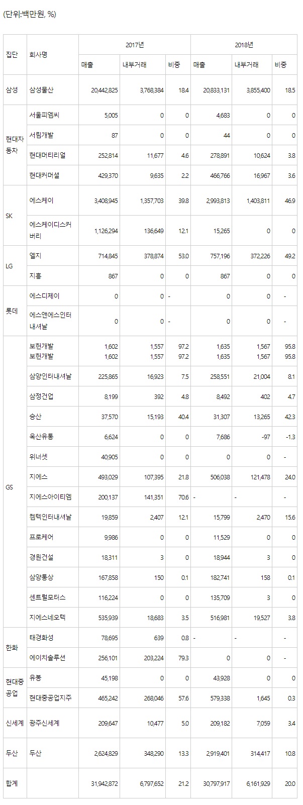 총수있는 10대 그룹 사익편취 규제대상 계열사 내부거래