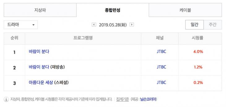 5월 28일 케이블 드라마 시청률 순위