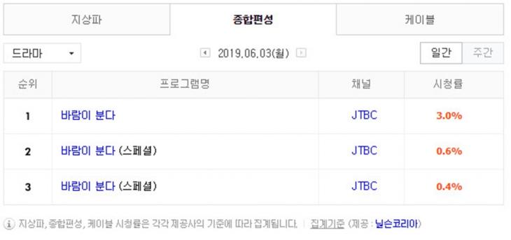 6월 3일 종편 드라마 시청률 순위