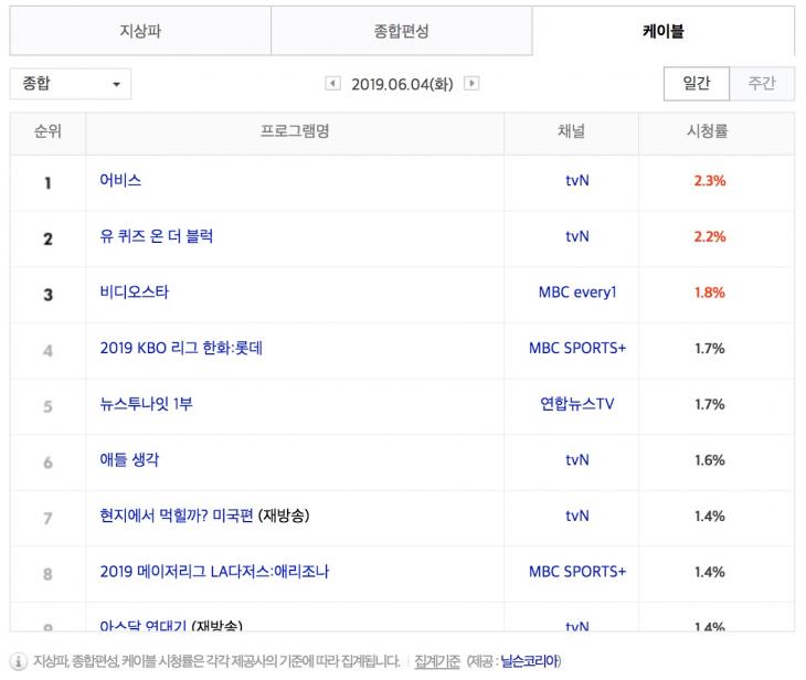 6월 4일 케이블 종합 시청률 순위