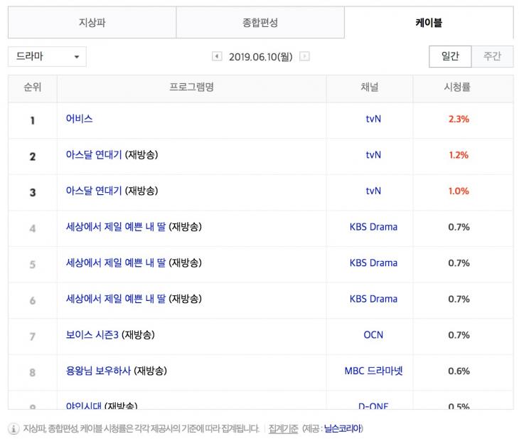 6월 10일 지상파 드라마 시청률 순위