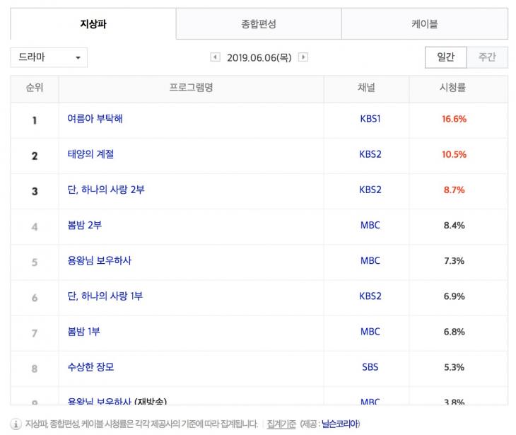 6월 6일 지상파 드라마 시청률 순위