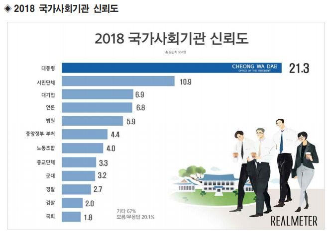 2018 국가사회기관 신뢰도 / 리얼미터