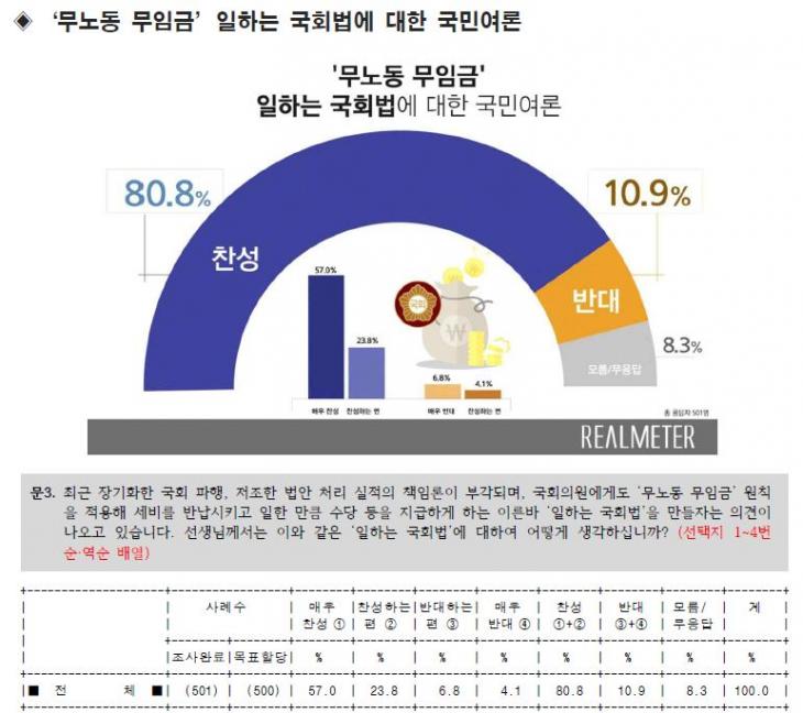 국회의원에게도 '무노동 무임금' 원칙을 적용하는 '일하는 국회법' 여론 / 리얼미터