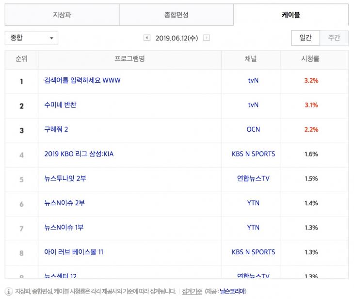 6월 12일 케이블 종합 시청률 순위