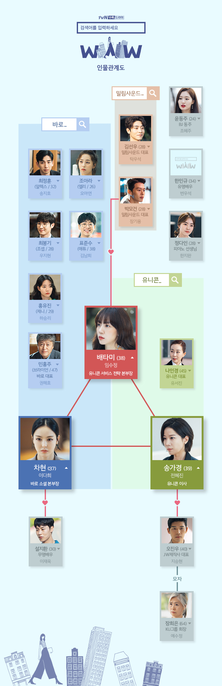 tvN드라마 ‘검색어를 입력하세요 WWW(검블유)’ 인물관계도(출처: 공식 홈페이지)