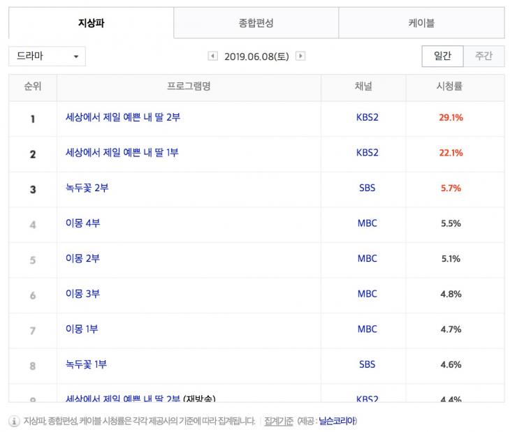 6월 8일 지상파 드라마 시청률 순위