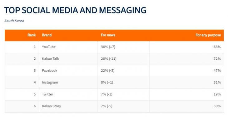 소셜미디어 뉴스 이용률 / 로이터저널리즘연구소 '디지털뉴스리포트2019'