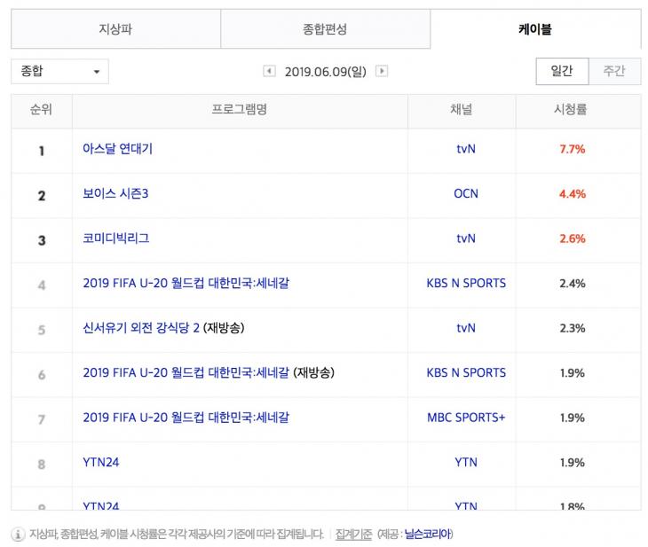 6월 9일 케이블 종합 시청률 순위