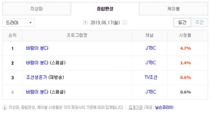 6월 17일 종편 드라마 시청률 순위