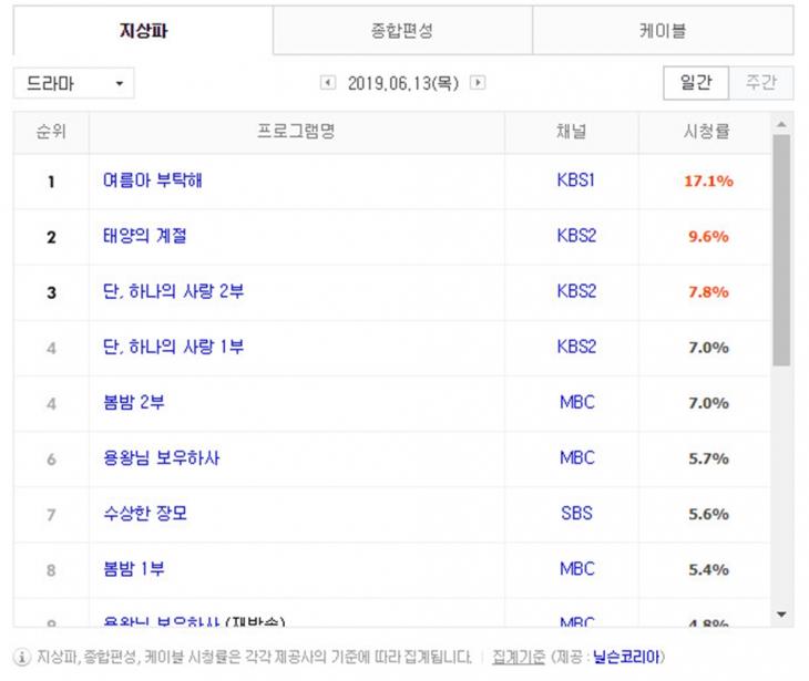 6월 13일 지상파 드라마 시청률 순위