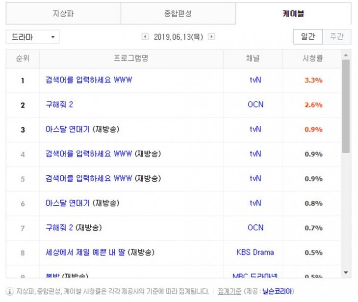 6월 13일 케이블 드라마 시청률 순위