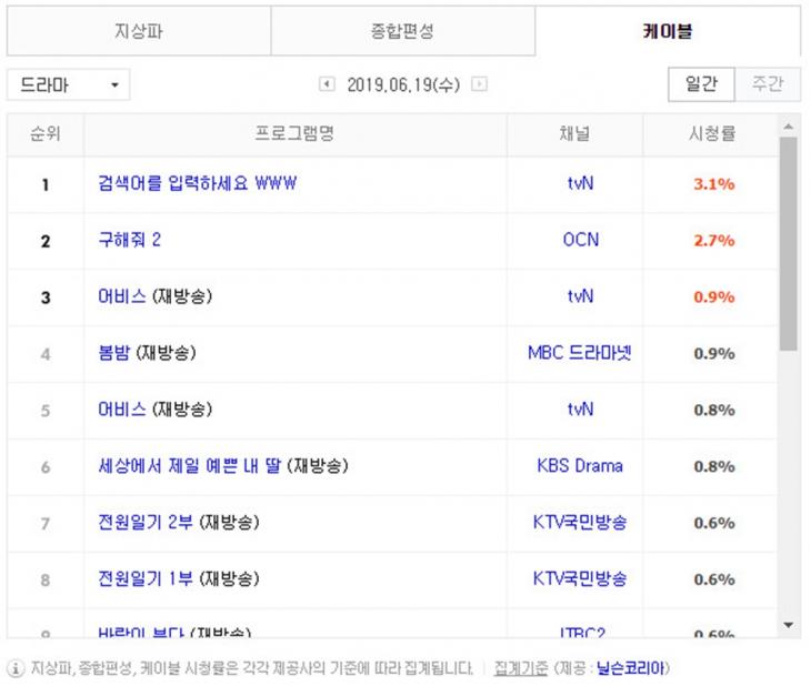 6월 19일 케이블 드라마 시청률 순위