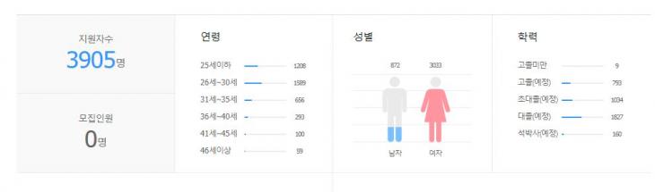 커넥트엔터테인먼트 채용 지원자 현황 / 잡코리아