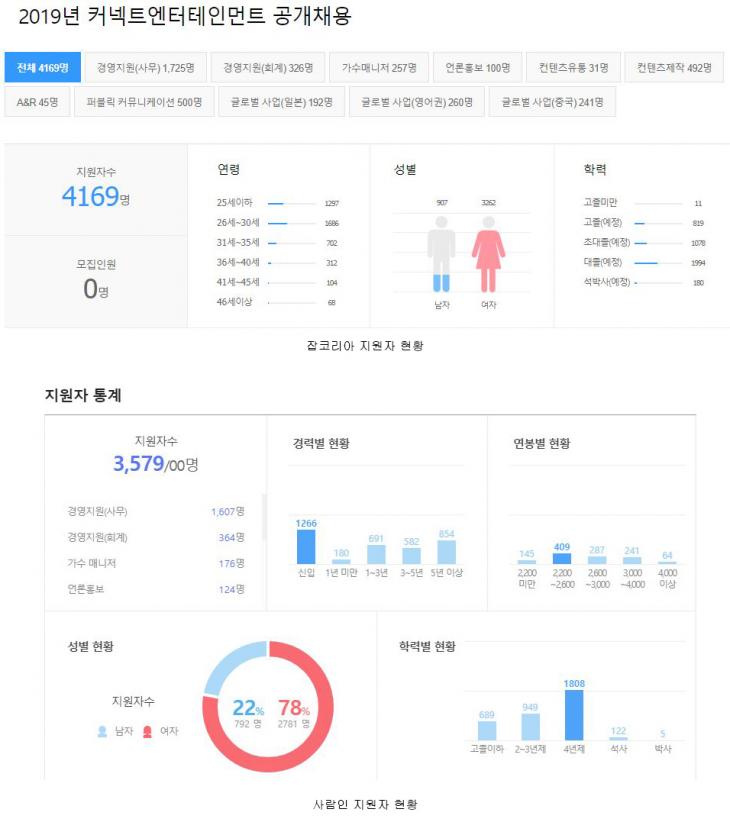 잡코리아와 사람인의 지원자 현황