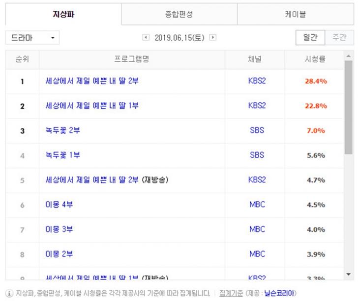 6월 15일 지상파 드라마 시청률 순위