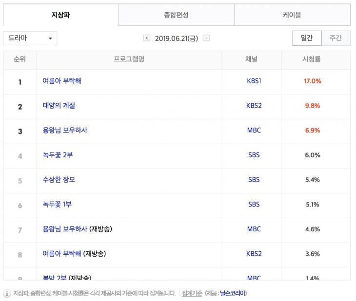 6월 21일 지상파 드라마 시청률 순위