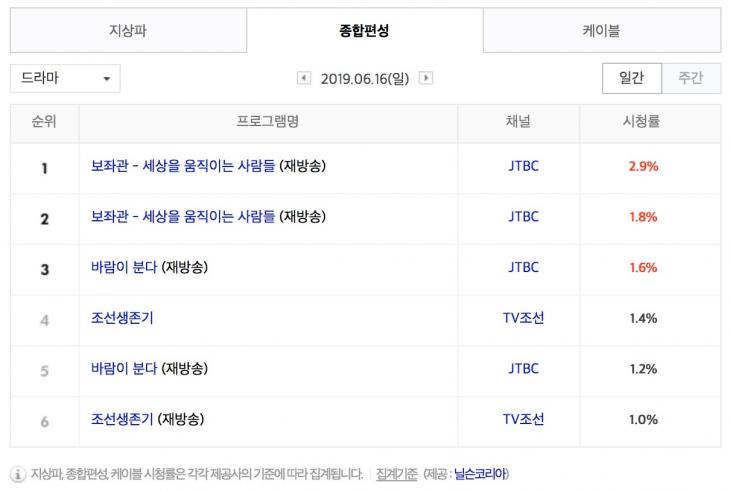 6월 16일 종편 드라마 시청률 순위