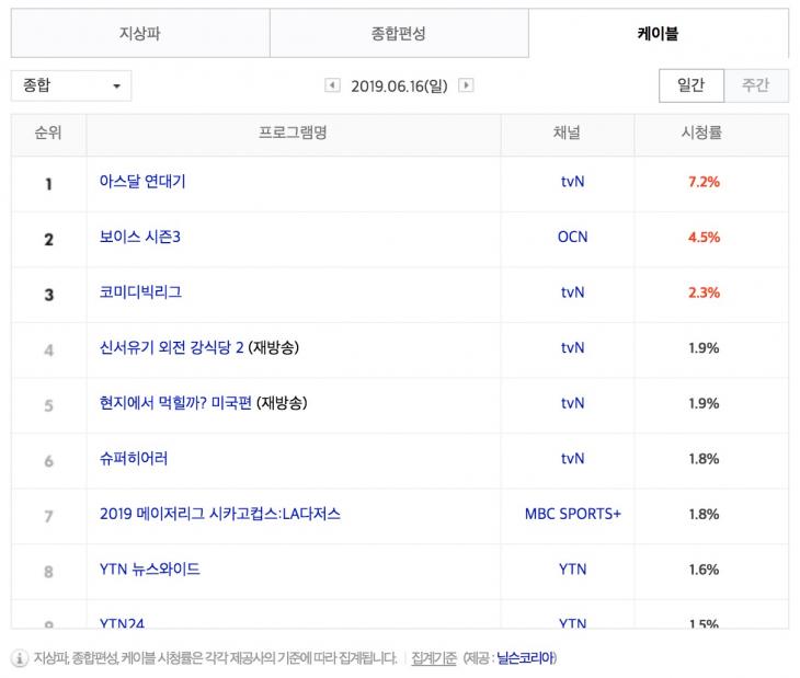 6월 16일 케이블 종합 시청률 순위