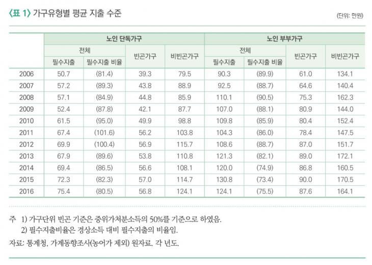 가구유형별 평균 지출 수준 / 국민연금연구원이 펴낸 '연금포럼 제73호'