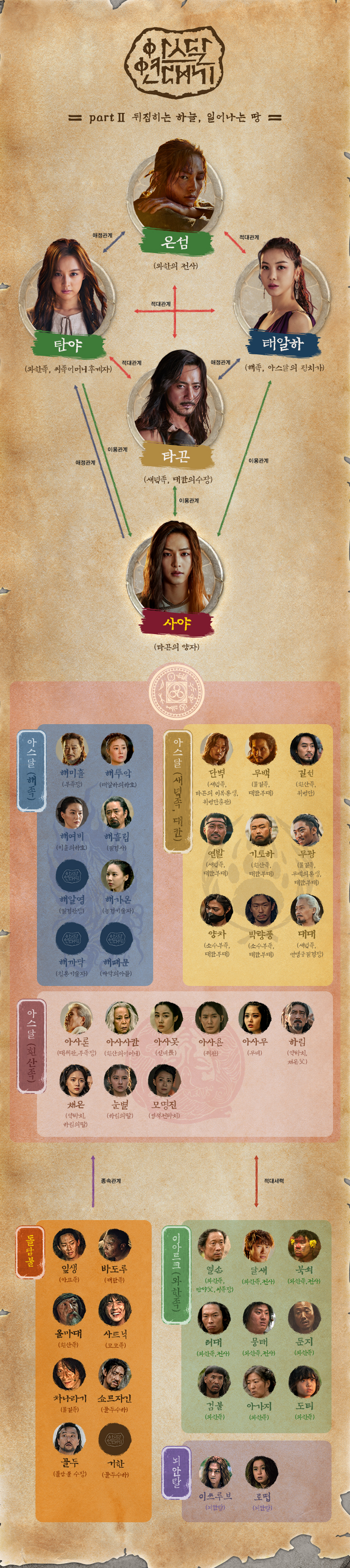 tvN‘아스달 연대기’ 홈페이지 인물관계도 사진캡처