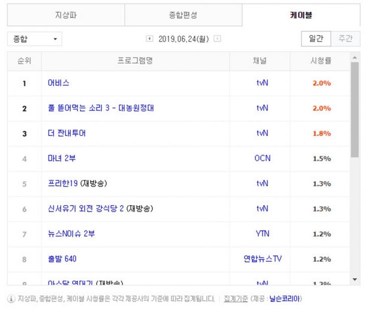 6월 24일 케이블 종합 시청률 순위