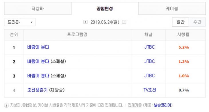 6월 24일 종편 드라마 시청률 순위