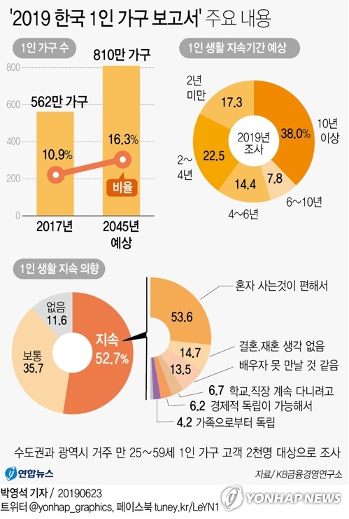 2019 한국 1인 가구 보고서 그래픽 / 연합뉴스