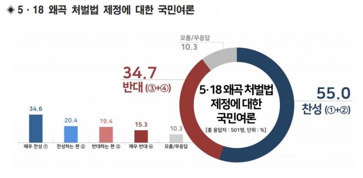 5.18 왜곡 처벌법에 대한 국민 여론 / 리얼미터