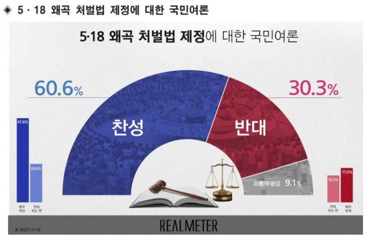 5.18 왜곡 처벌법에 대한 국민여론 / 리얼미터