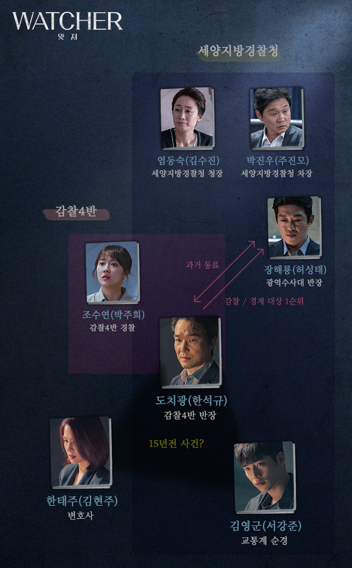OCN드라마 ‘WATCHER(왓쳐)’ 인물관계도(출처: 공식 홈페이지)