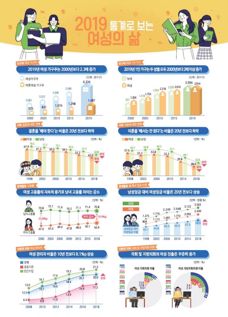 2019 통계로 보는 여성의 삶' / 여성가족부, 통계청