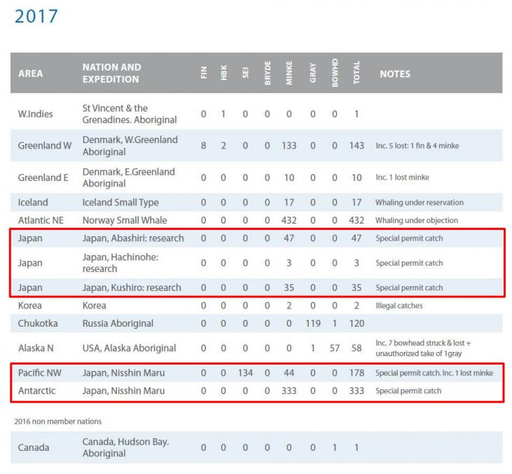 2017년 세계 고래 포경 결과 / 국제포경위원회 보고서