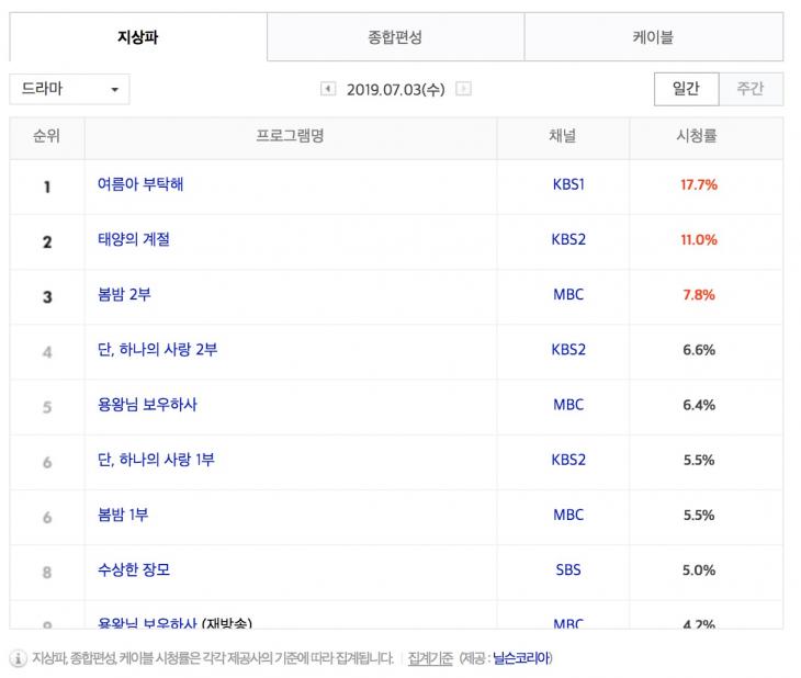 7월 3일 지상파 드라마 시청률 순위