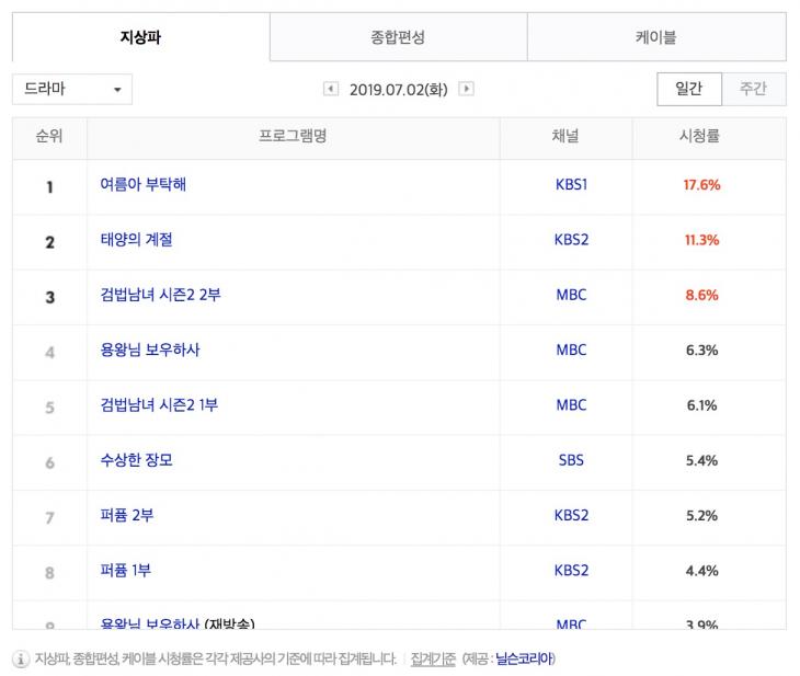 7월 2일 지상파 드라마 시청률 순위