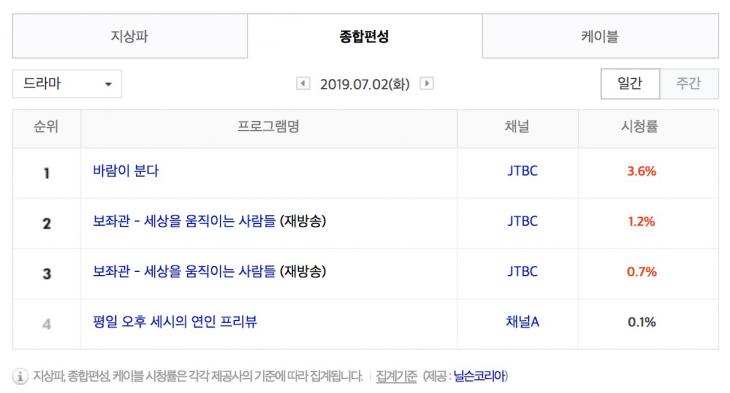 7월 2일 종편 드라마 시청률 순위