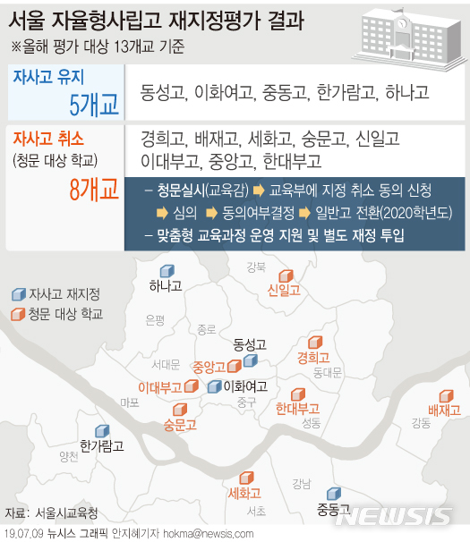 서울시교육청은 9일 자율형사립고(자사고) 재지정평가 결과를 발표했다. 올해 평가대상 13개교 중 8개교가 자사고 지위를 잃게됐다.  / 뉴시스