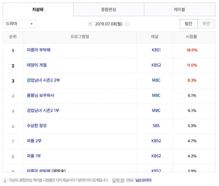 7월 8일 지상파 드라마 시청률 순위