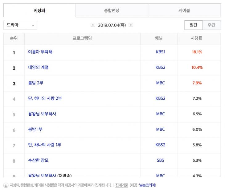 7월 4일 지상파 드라마 시청률 순위