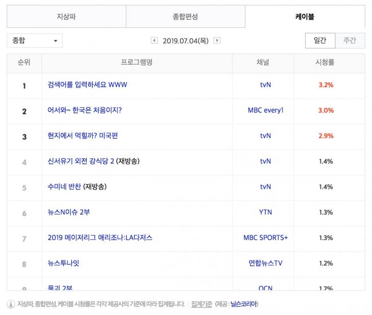 7월 4일 지상파 드라마 시청률 순위