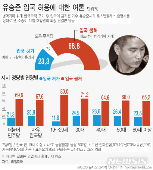 유승준 입국 허용에 대한 국민여론 / 리얼미터