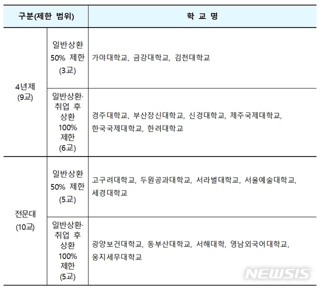 교육부와 한국장학재단은 12일부터 10월 18일까지 2학기 학자금 대출 신청 접수를 받는다. 올해 재정지원제한대학은 학자금대출이 일부 또는 제한된다. 2019.07.11. (자료=교육부 제공) / 뉴시스