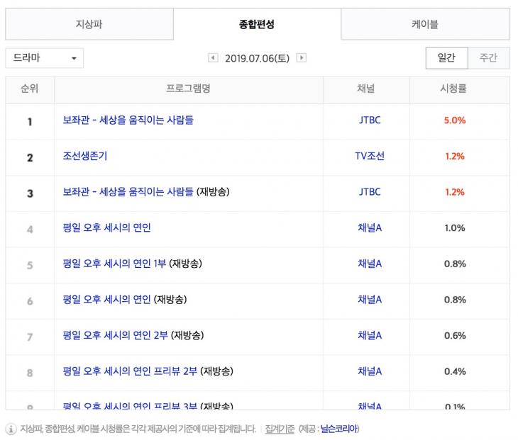 7월 6일 종편 드라마 시청률 순위